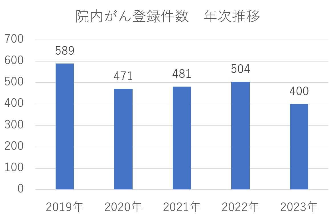 当院での院内がん登録実績グラフ